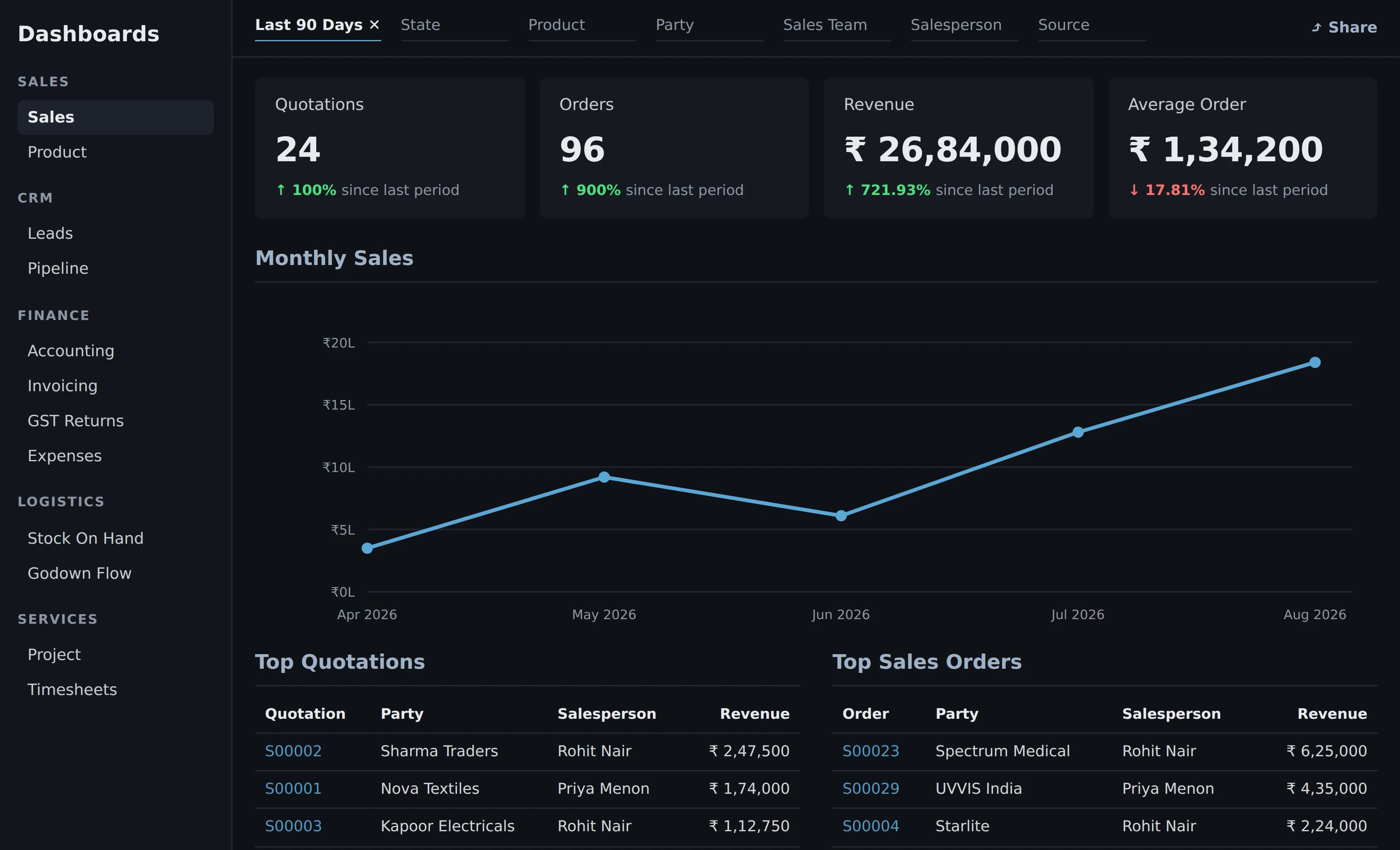 Odoo sales dashboard showing revenue, orders and top parties in rupees