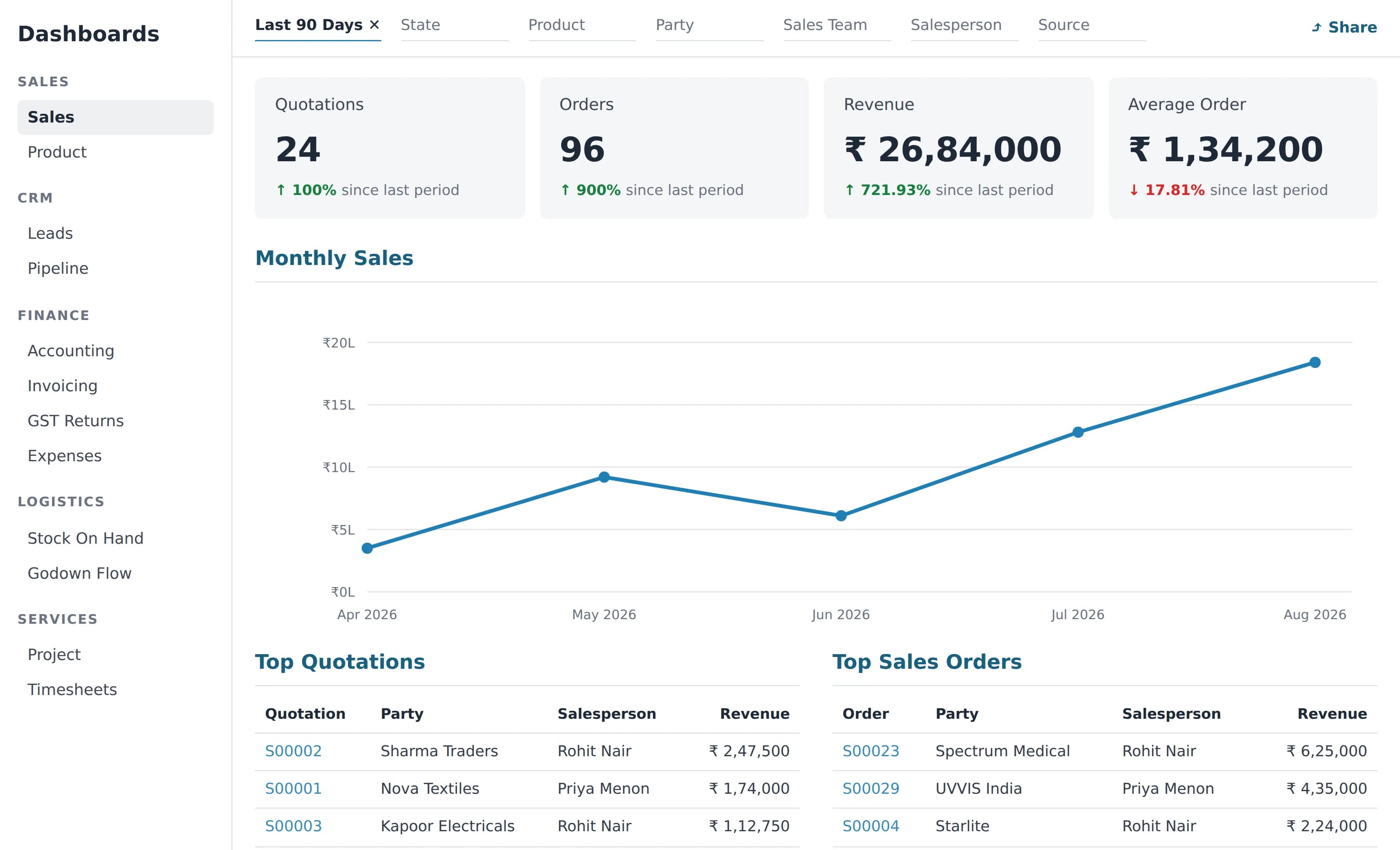 Odoo sales dashboard showing revenue, orders and top parties in rupees