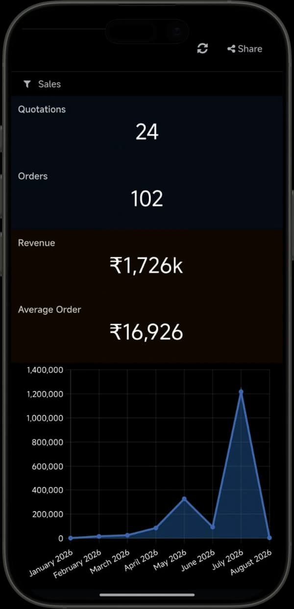 The same Odoo sales dashboard on a phone