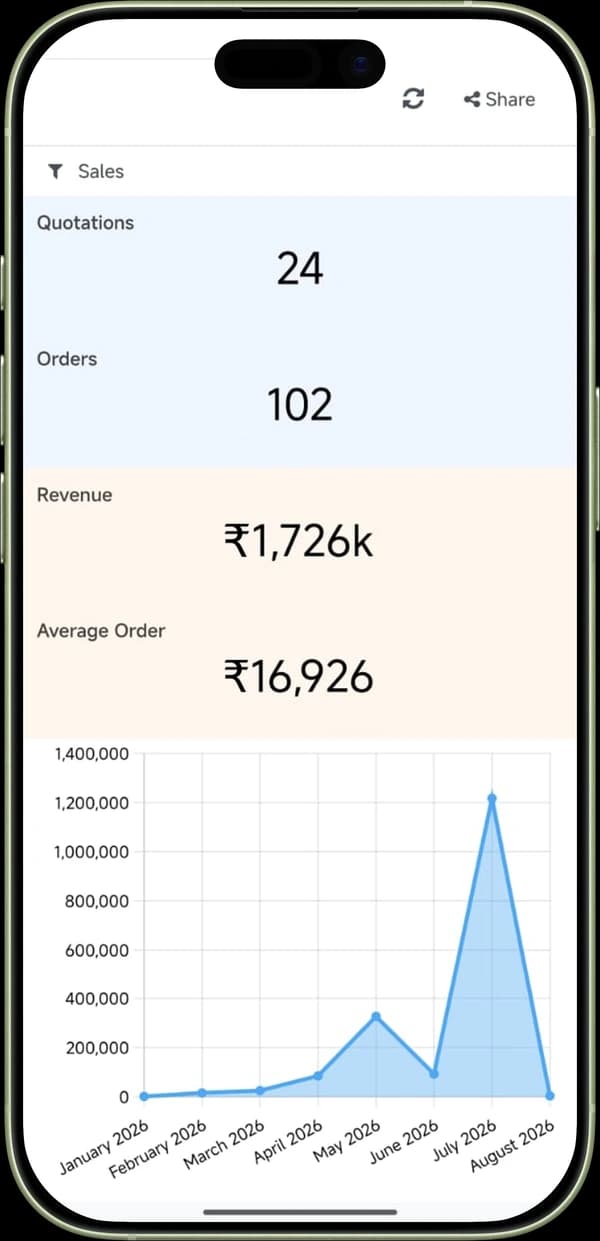 The same Odoo sales dashboard on a phone
