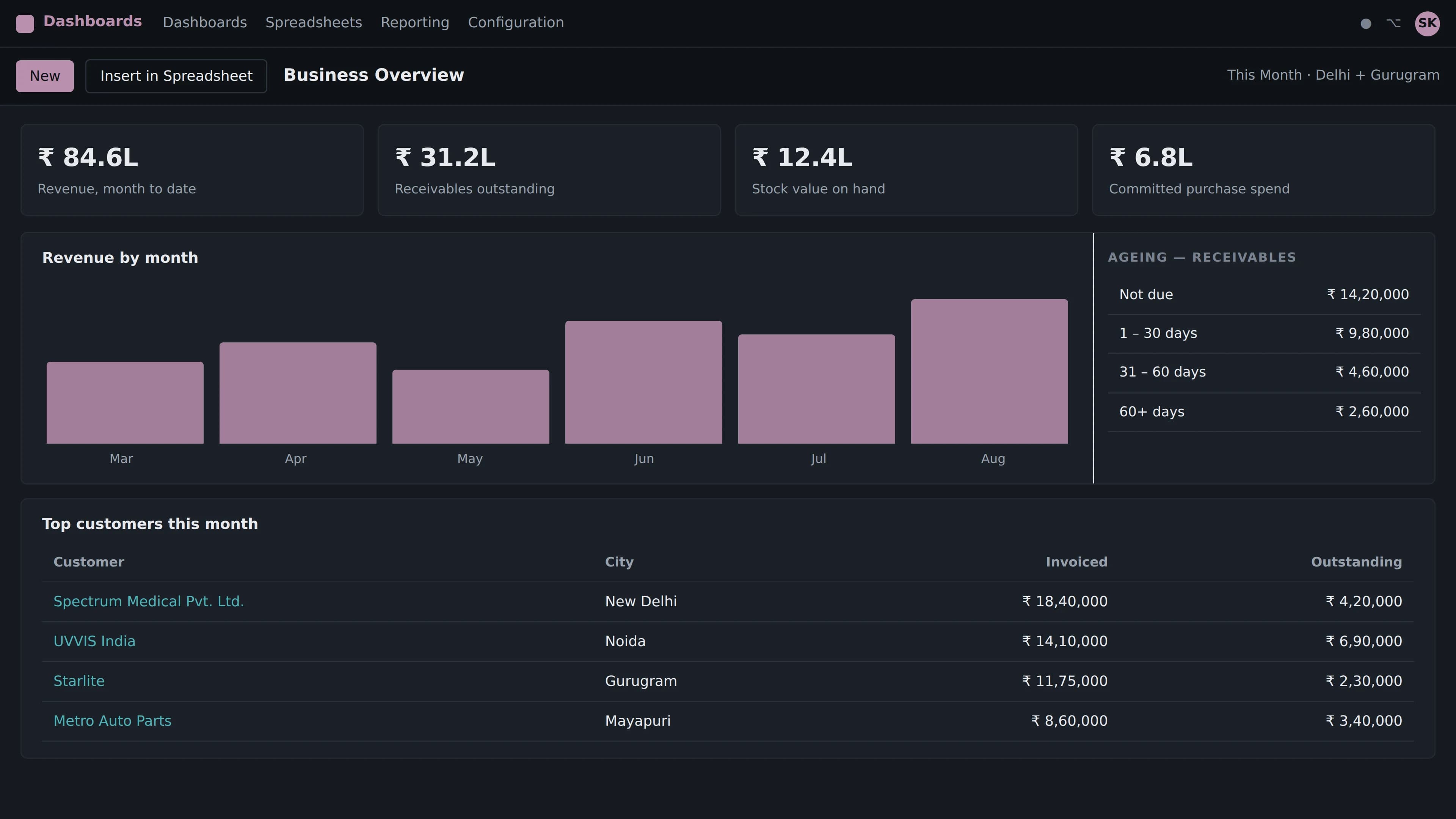 Odoo Reports & Dashboards