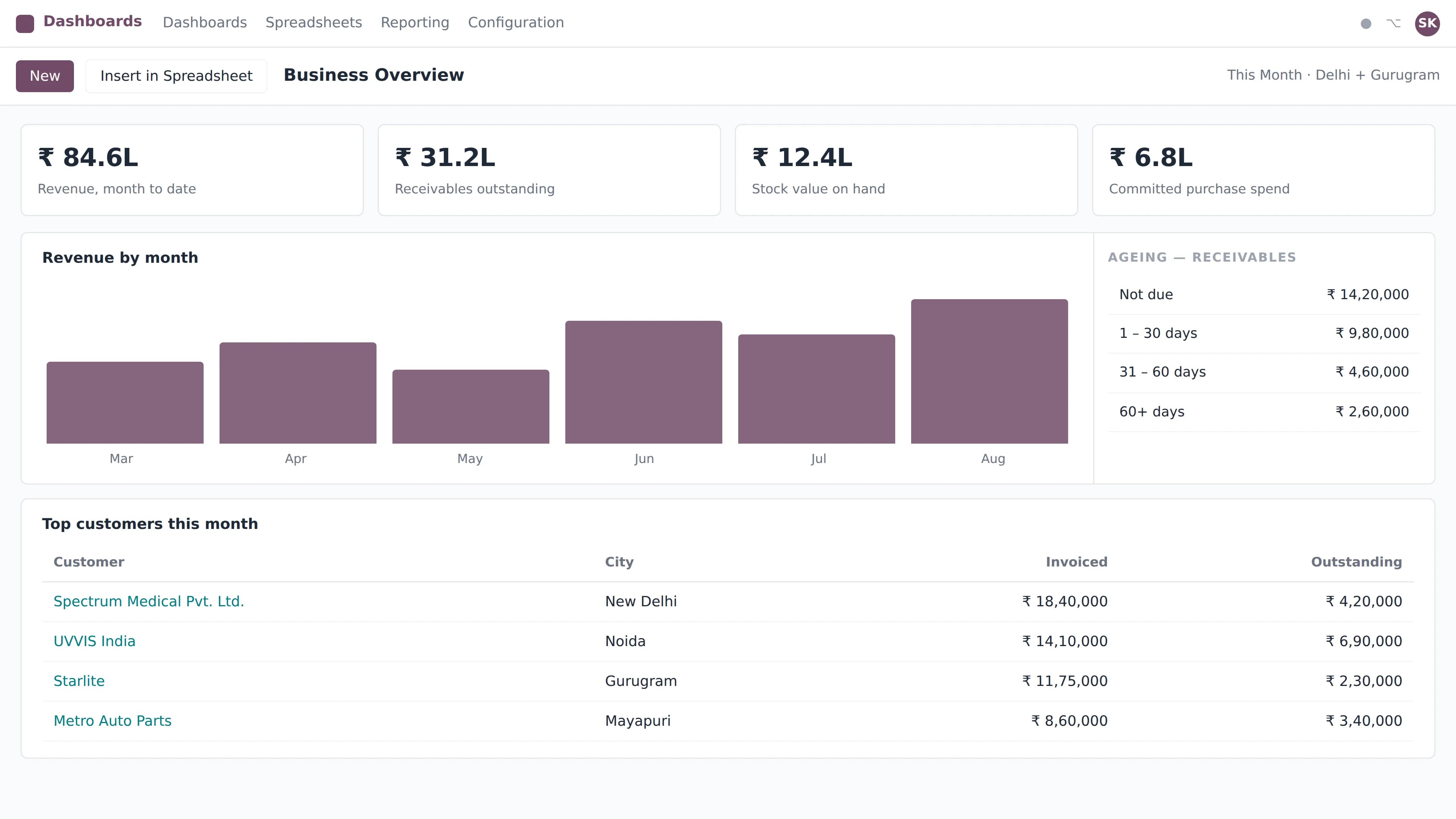 Odoo Reports & Dashboards
