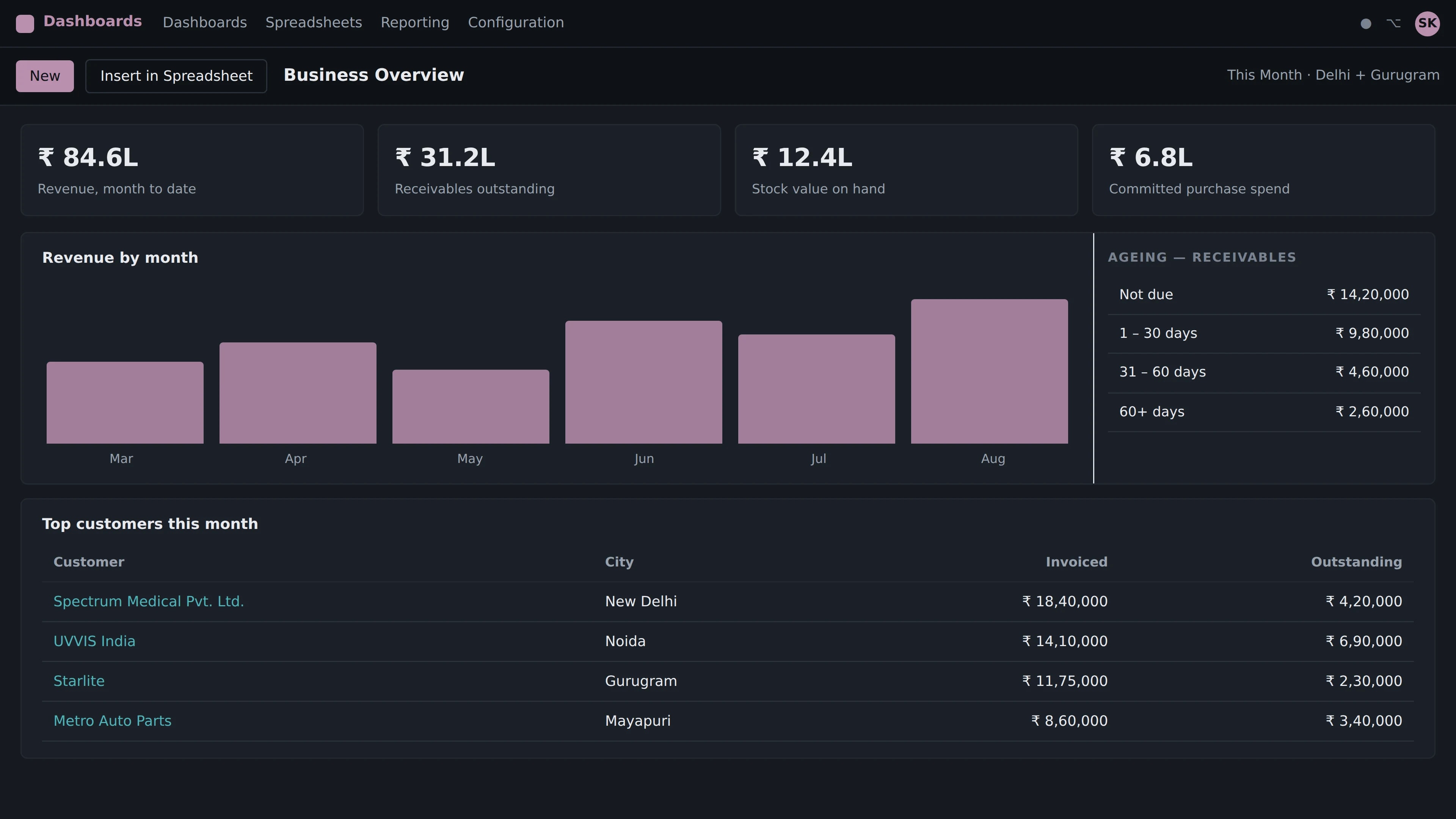Odoo Reports & Dashboards