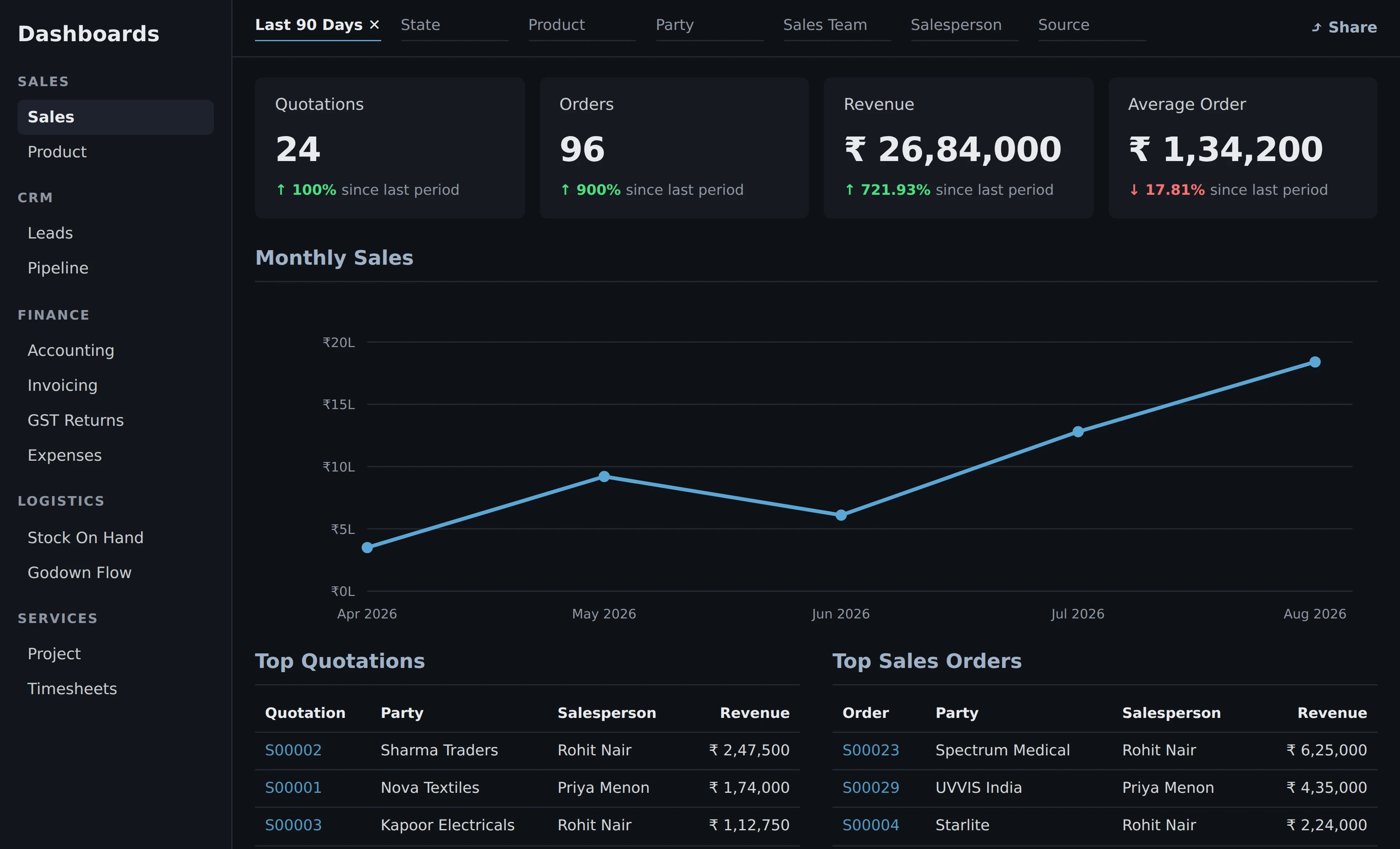 Odoo sales dashboard showing revenue, orders and top parties in rupees