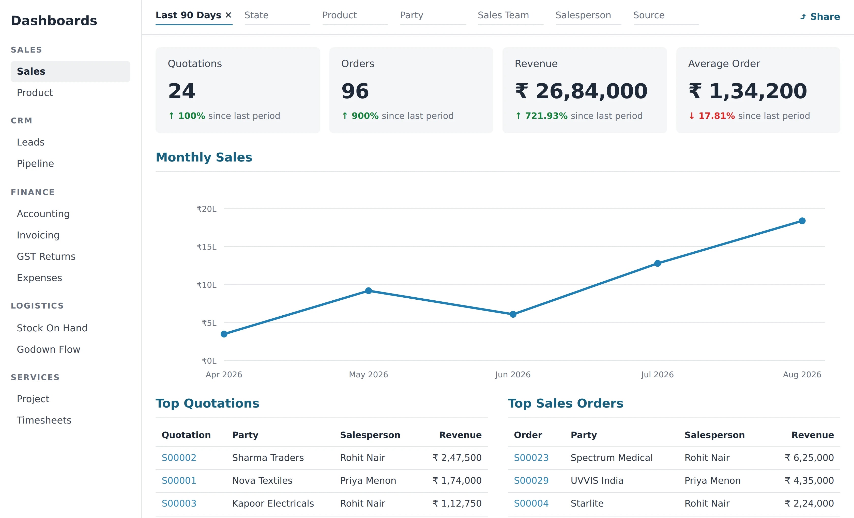 Odoo sales dashboard showing revenue, orders and top parties in rupees