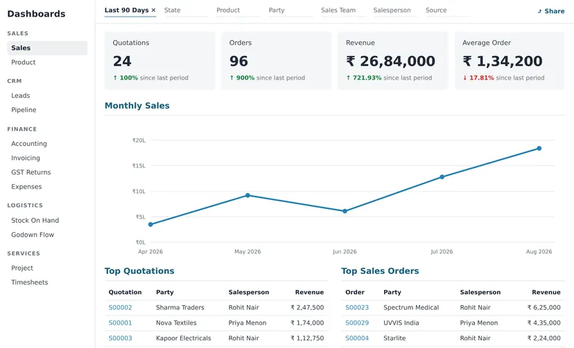 Odoo sales dashboard showing revenue, orders and top parties in rupees