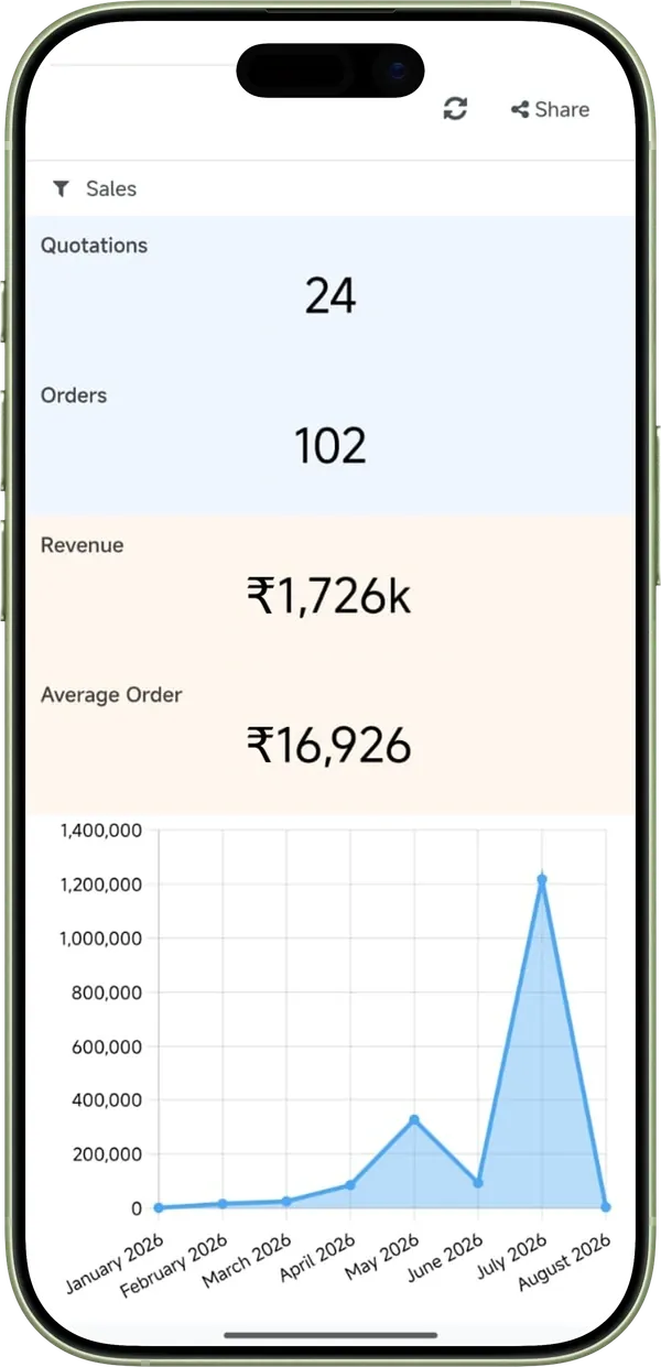 The same Odoo sales dashboard on a phone