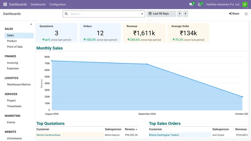 Odoo — Reports & Dashboards · Sales dashboard — screenshot of Odoo 19