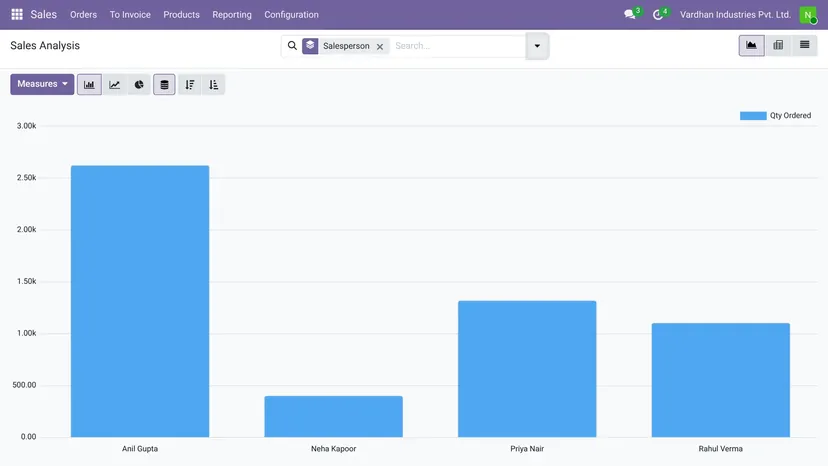 Odoo — Reports & Dashboards · Sales analysis — screenshot of Odoo 19
